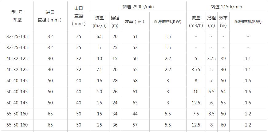 PF型強耐腐蝕離心泵性能參數表01.jpg